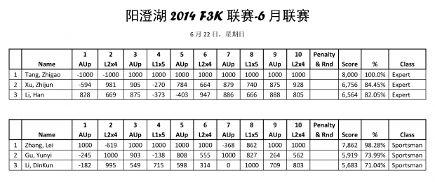 阳澄湖2014 F3K联赛6月成绩_页面_01